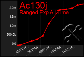 Total Graph of Ac130j