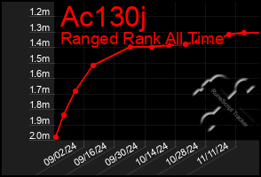 Total Graph of Ac130j