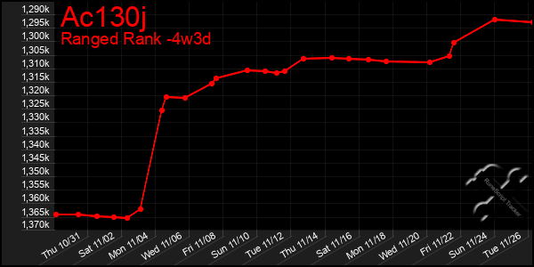 Last 31 Days Graph of Ac130j