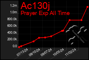 Total Graph of Ac130j