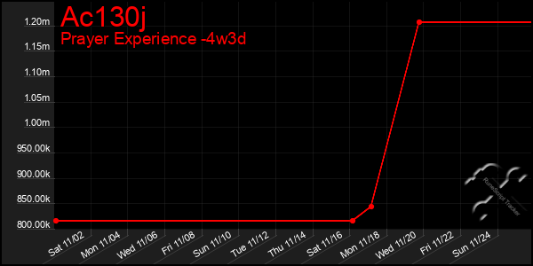 Last 31 Days Graph of Ac130j