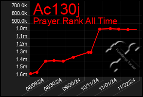 Total Graph of Ac130j