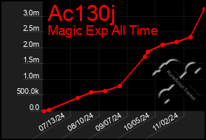 Total Graph of Ac130j