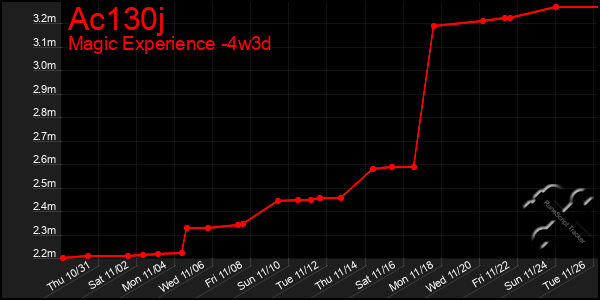 Last 31 Days Graph of Ac130j