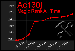 Total Graph of Ac130j