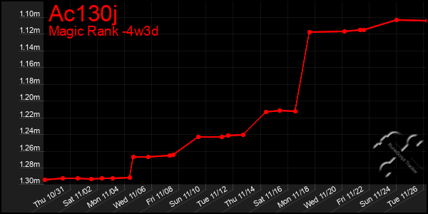 Last 31 Days Graph of Ac130j