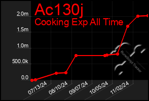 Total Graph of Ac130j