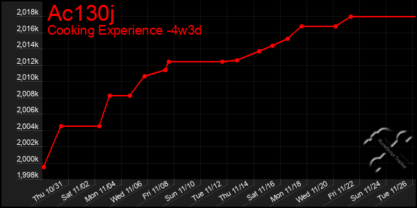 Last 31 Days Graph of Ac130j