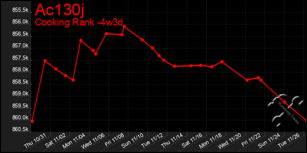 Last 31 Days Graph of Ac130j