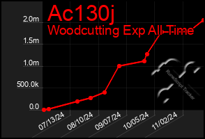 Total Graph of Ac130j