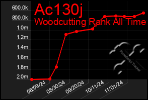 Total Graph of Ac130j