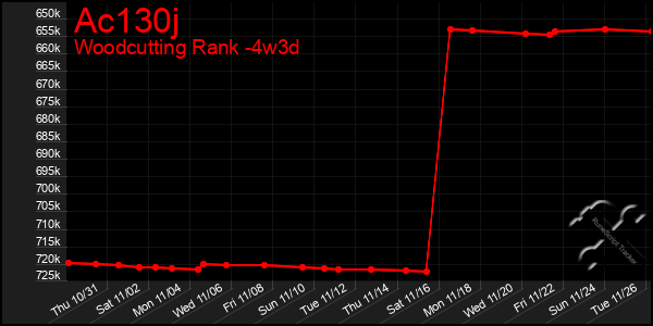 Last 31 Days Graph of Ac130j