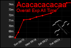 Total Graph of Acacacacacaa