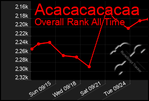 Total Graph of Acacacacacaa