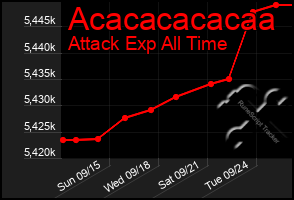 Total Graph of Acacacacacaa