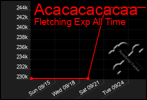 Total Graph of Acacacacacaa