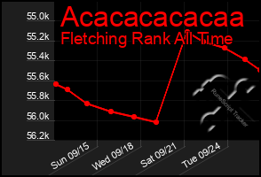 Total Graph of Acacacacacaa