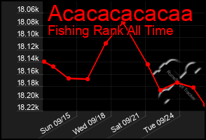 Total Graph of Acacacacacaa