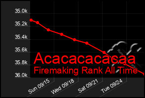 Total Graph of Acacacacacaa