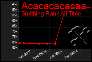 Total Graph of Acacacacacaa