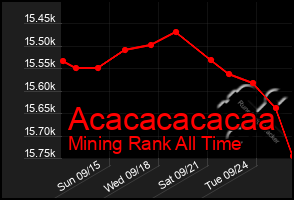 Total Graph of Acacacacacaa