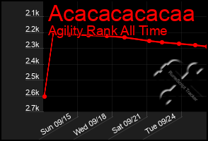 Total Graph of Acacacacacaa