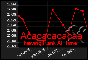 Total Graph of Acacacacacaa