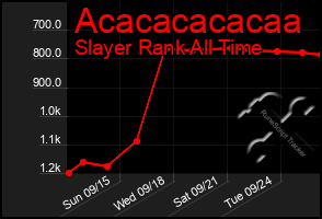 Total Graph of Acacacacacaa