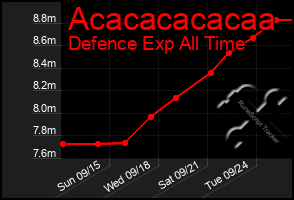 Total Graph of Acacacacacaa