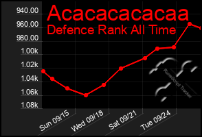 Total Graph of Acacacacacaa