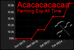 Total Graph of Acacacacacaa