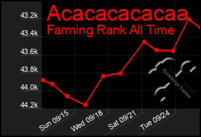 Total Graph of Acacacacacaa