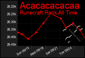 Total Graph of Acacacacacaa