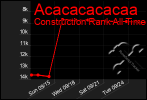 Total Graph of Acacacacacaa