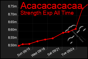 Total Graph of Acacacacacaa