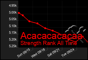 Total Graph of Acacacacacaa