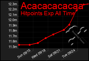 Total Graph of Acacacacacaa