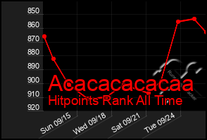 Total Graph of Acacacacacaa