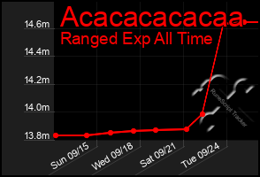 Total Graph of Acacacacacaa