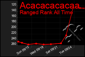 Total Graph of Acacacacacaa