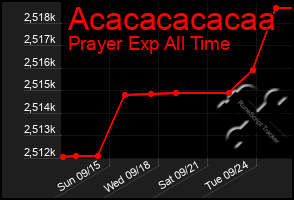 Total Graph of Acacacacacaa