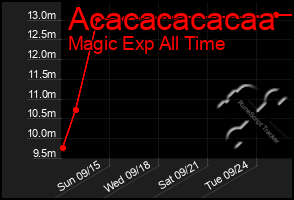 Total Graph of Acacacacacaa