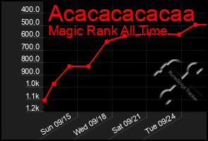 Total Graph of Acacacacacaa