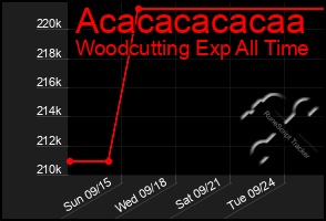 Total Graph of Acacacacacaa