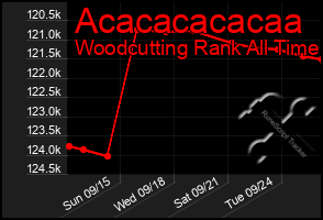 Total Graph of Acacacacacaa