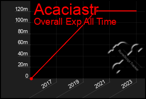 Total Graph of Acaciastr