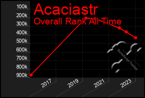 Total Graph of Acaciastr