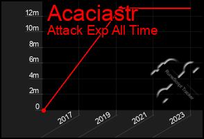 Total Graph of Acaciastr