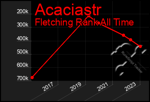 Total Graph of Acaciastr