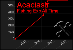 Total Graph of Acaciastr